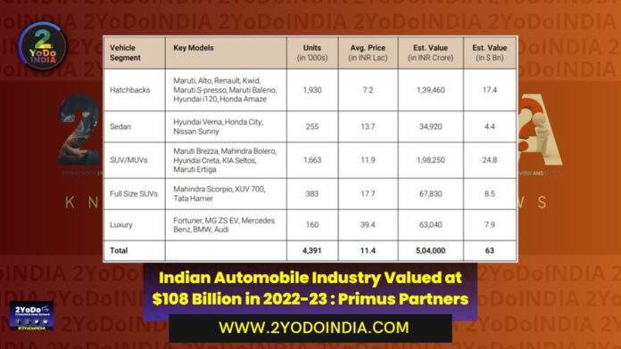 Indian Automobile Industry Valued at $108 Billion in 2022-23 : Primus Partners | 2YODOINDIA